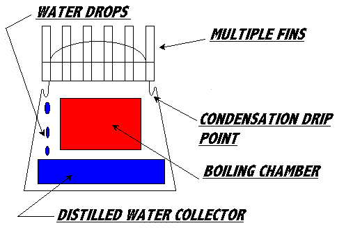 distillation device